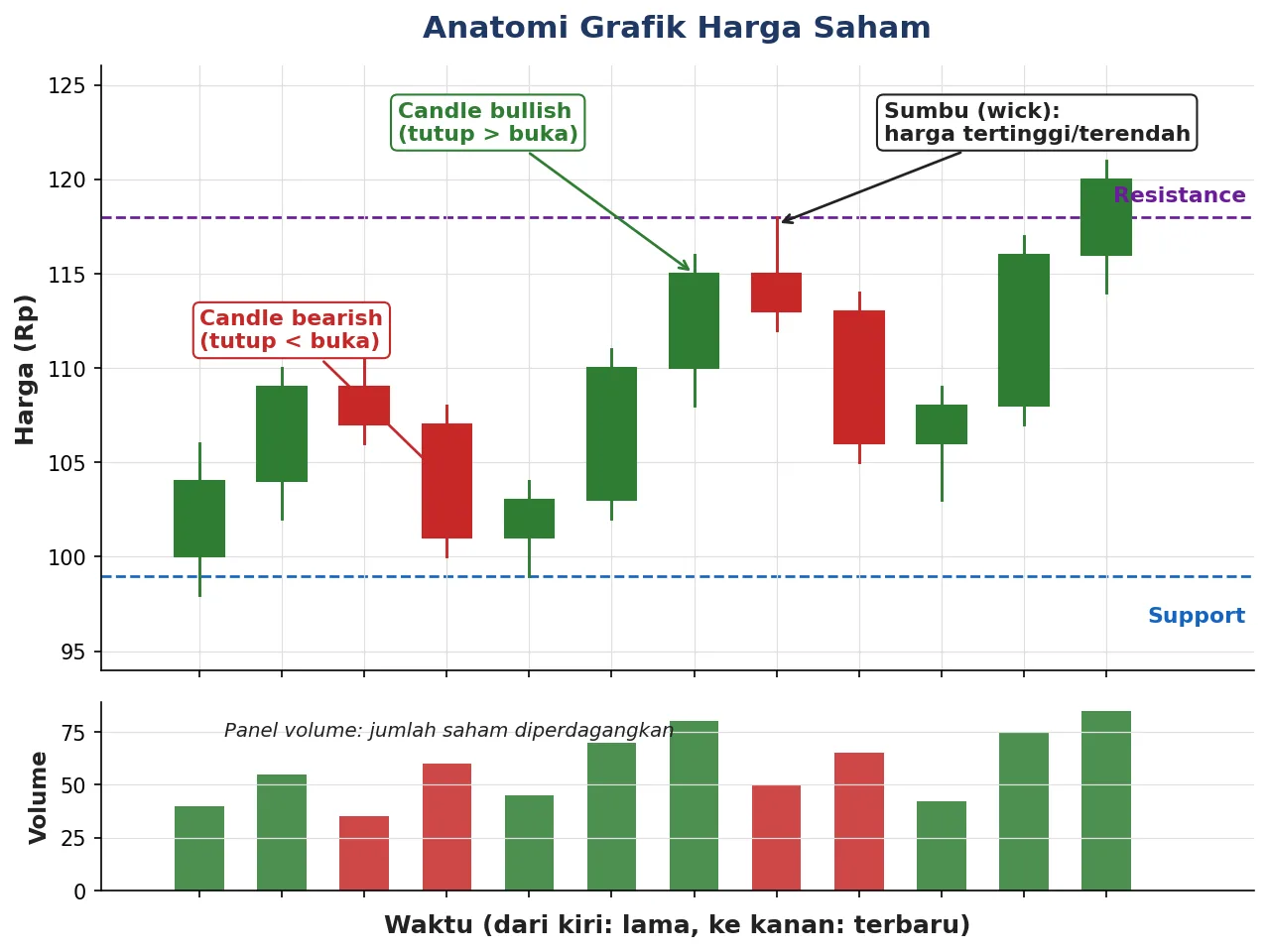 Anatomi grafik harga saIlustrasi analisis teknikal saham dengan grafik candlestick untuk pemulaham beserta panel volume, level support, dan resistance.