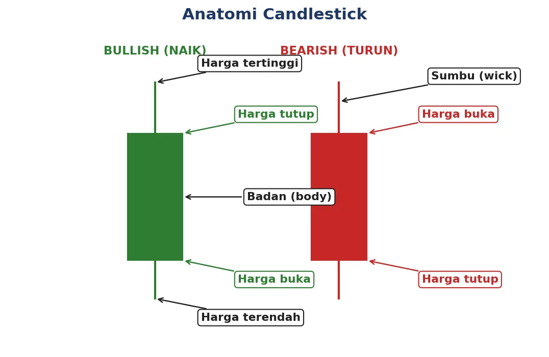 Anatomi candlestick bullish dan bearish beserta badan dan sumbunya.