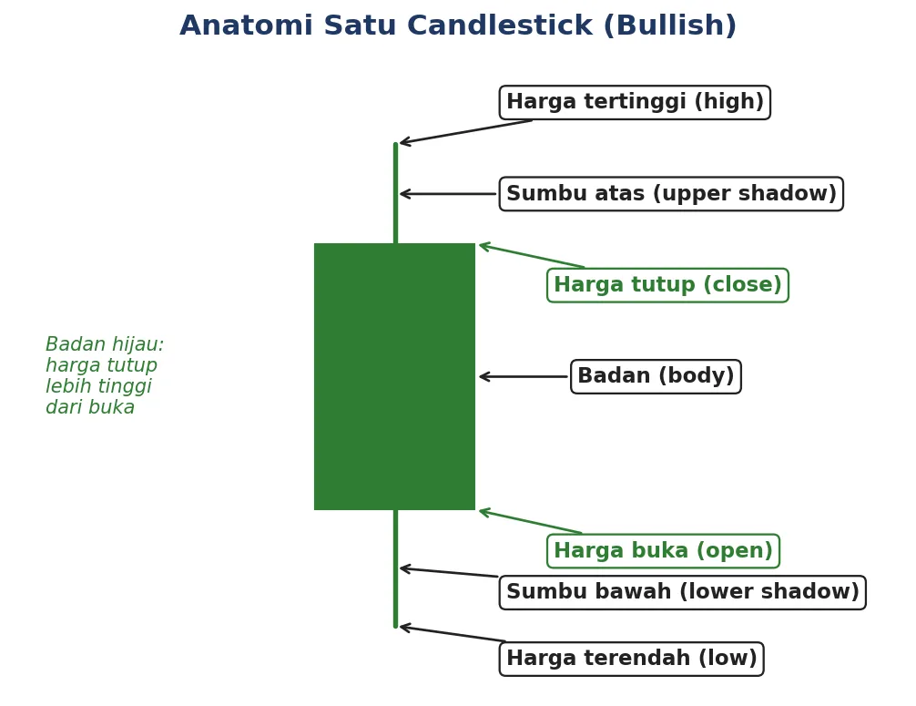 Anatomi satu candlestick bullish beserta badan, sumbu, dan empat harganya.