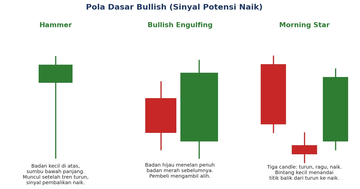 Tiga pola dasar bullish: Hammer, Bullish Engulfing, dan Morning Star