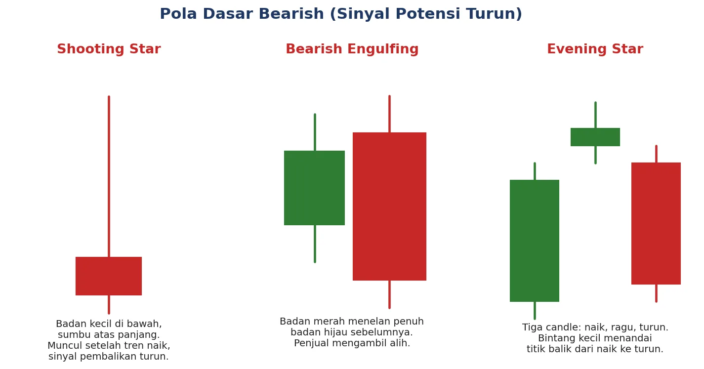 Tiga pola dasar bearish: Shooting Star, Bearish Engulfing, dan Evening Star.