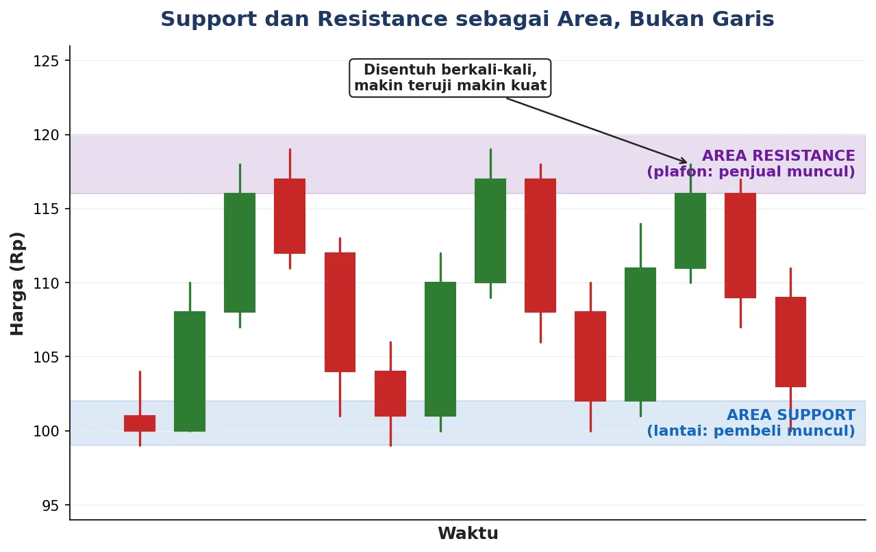 Harga memantul di antara area support dan resistance yang sama beberapa kali.