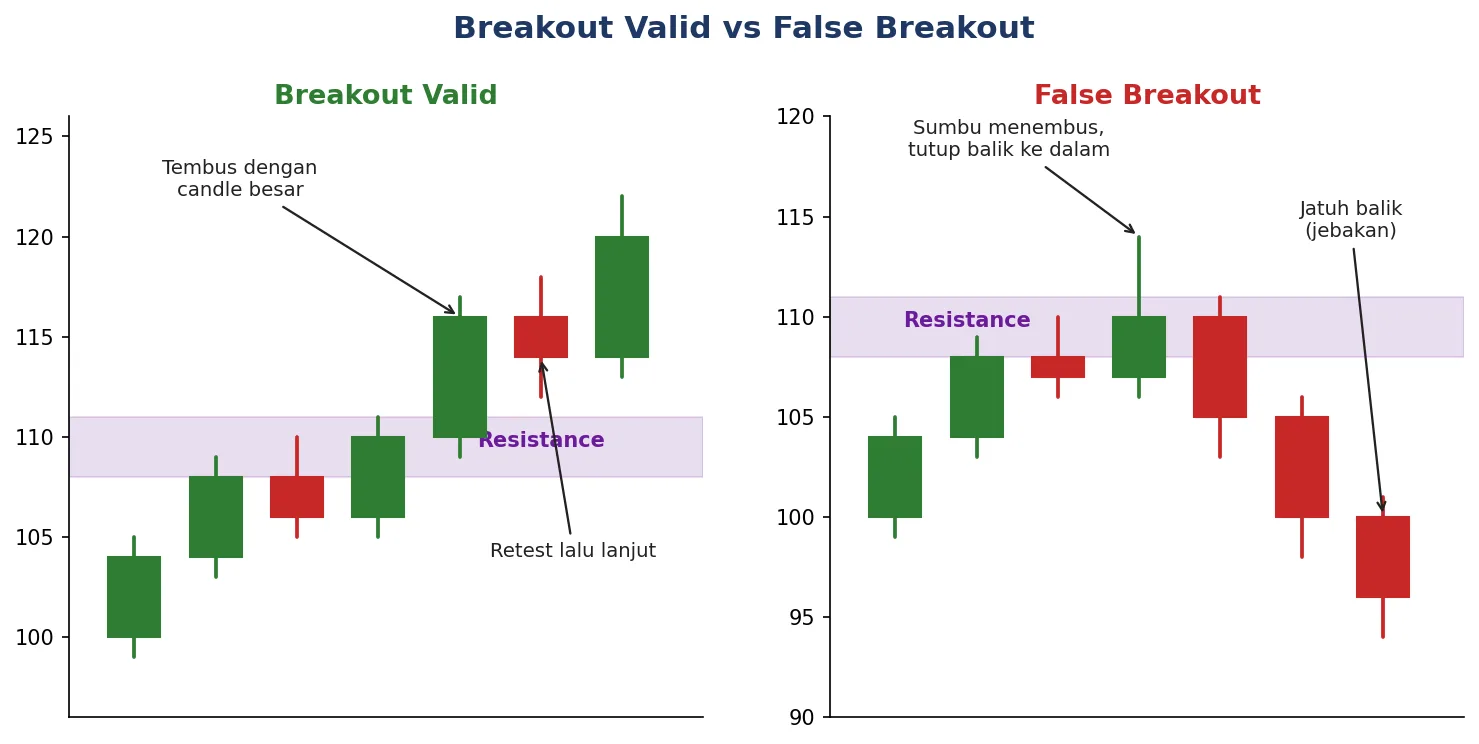 Breakout valid ditembus candle besar lalu diuji ulang, sementara false breakout kembali masuk ke dalam.