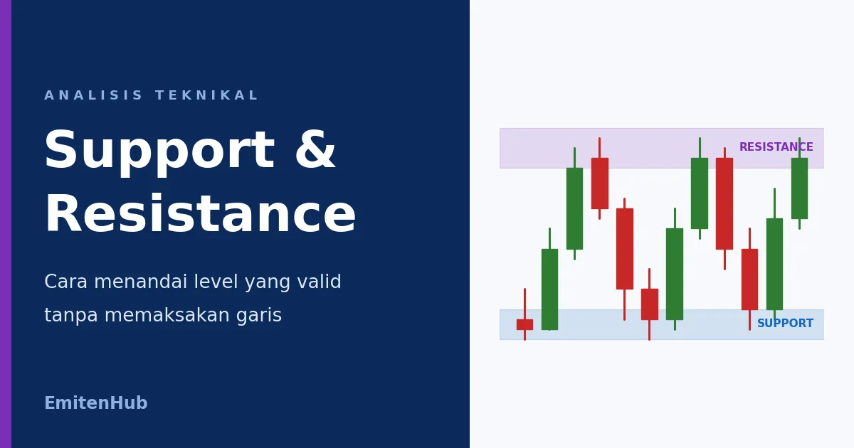 Support dan Resistance dengan grafik candlestick menampilkan zona support dan resistance