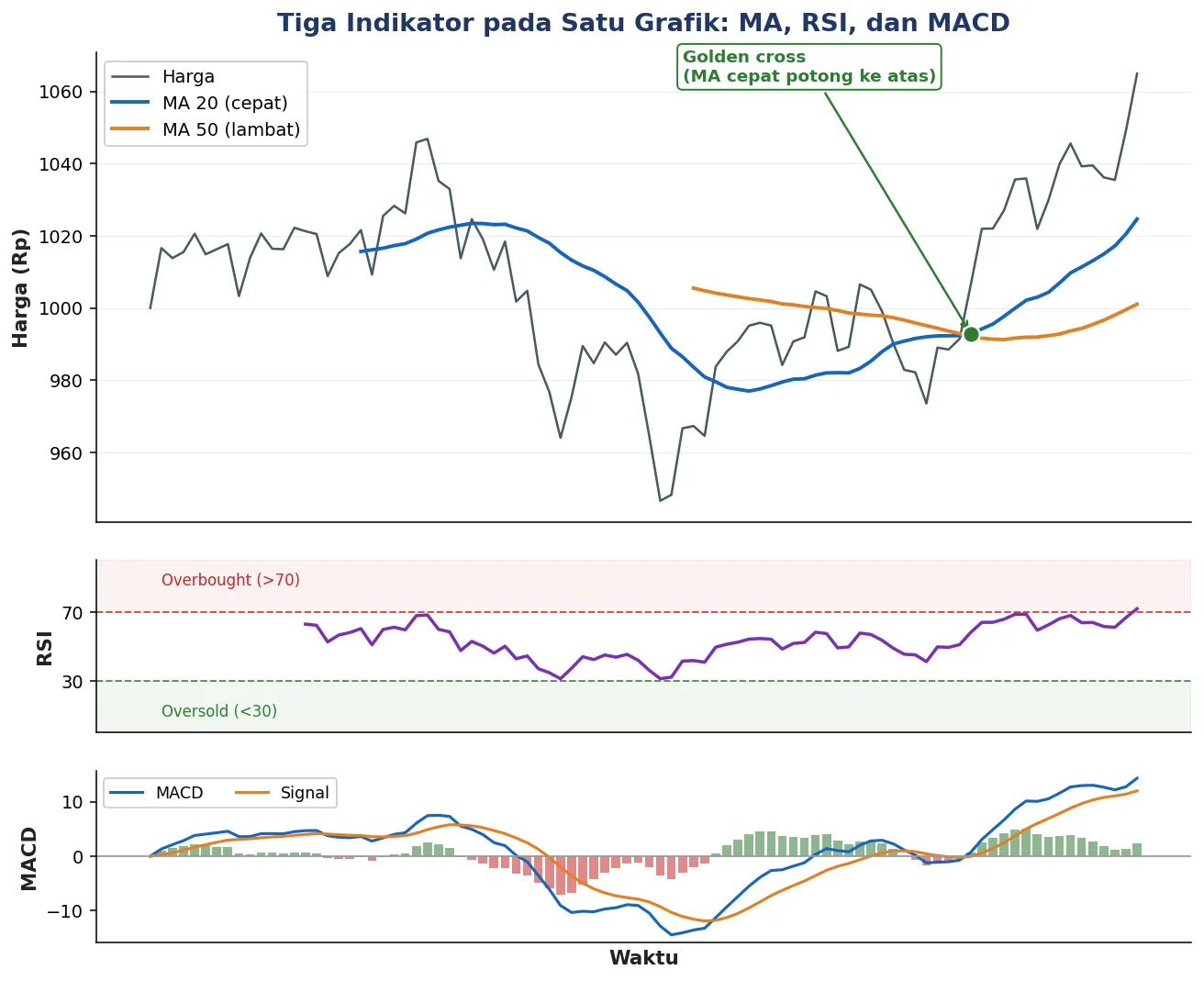 Harga dengan MA 20 dan MA 50 di panel atas, RSI di tengah, dan MACD di bawah.