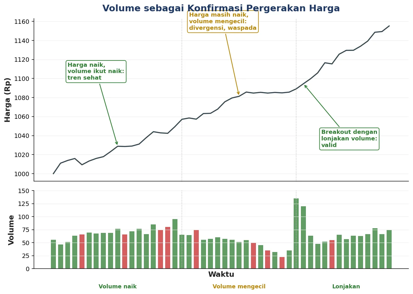Volume membesar saat tren sehat, mengecil saat divergensi, lalu melonjak saat breakout.