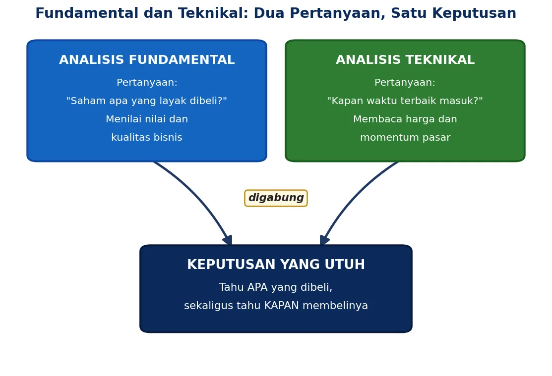 Fundamental menjawab apa yang dibeli, teknikal menjawab kapan, lalu digabung jadi satu keputusan.