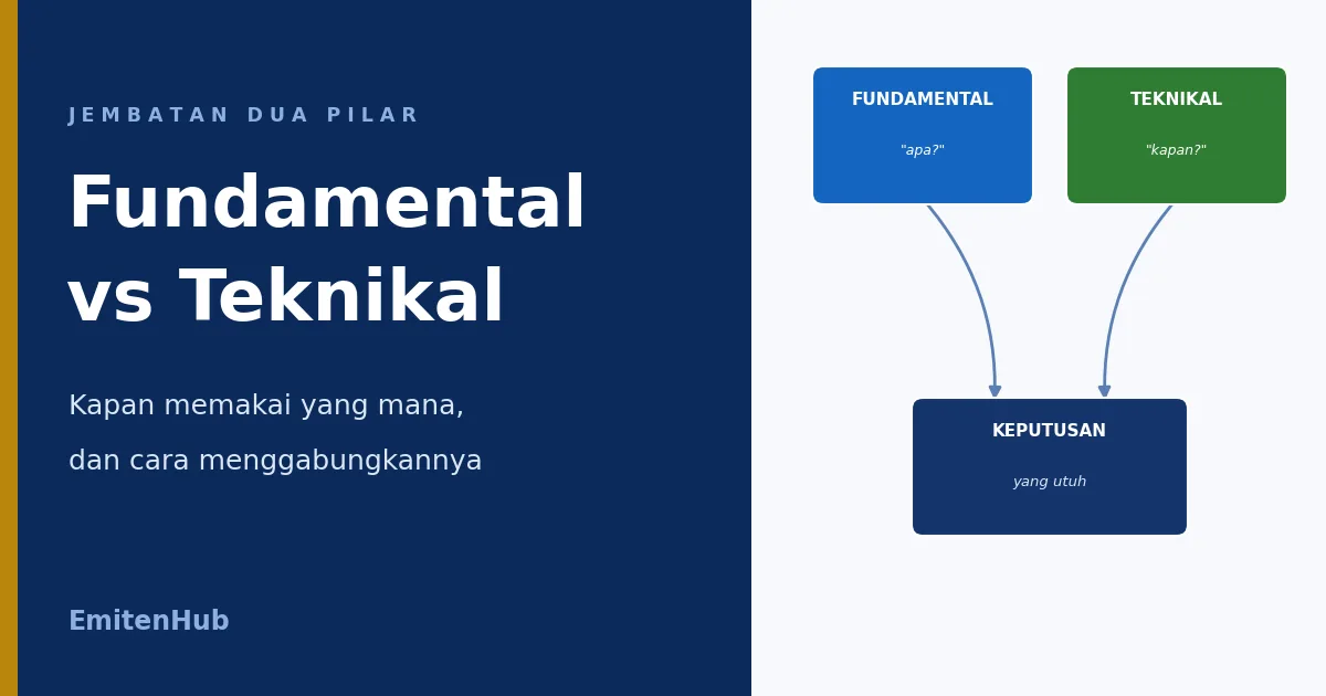 Hero artikel fundamental vs teknikal dengan diagram dua pendekatan analisis saham yang menyatu