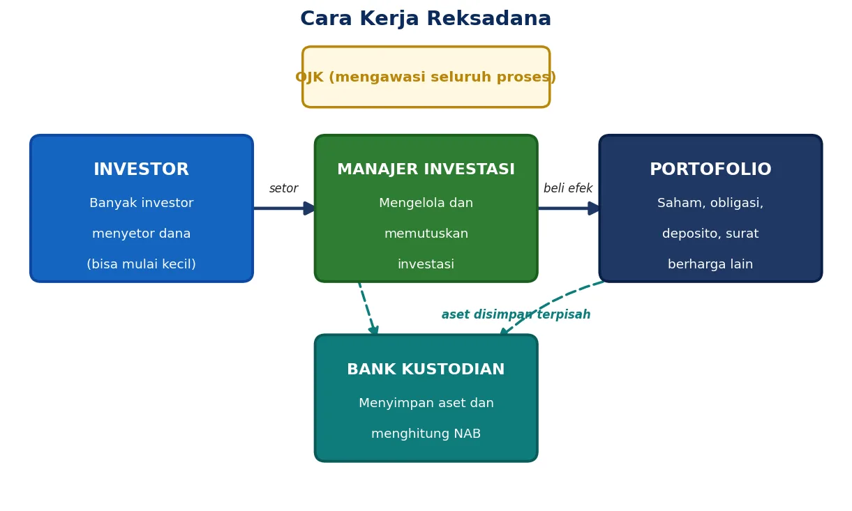 Alur dana dalam reksadana: investor menyetor, manajer investasi mengelola, bank kustodian menyimpan aset, OJK mengawasi.