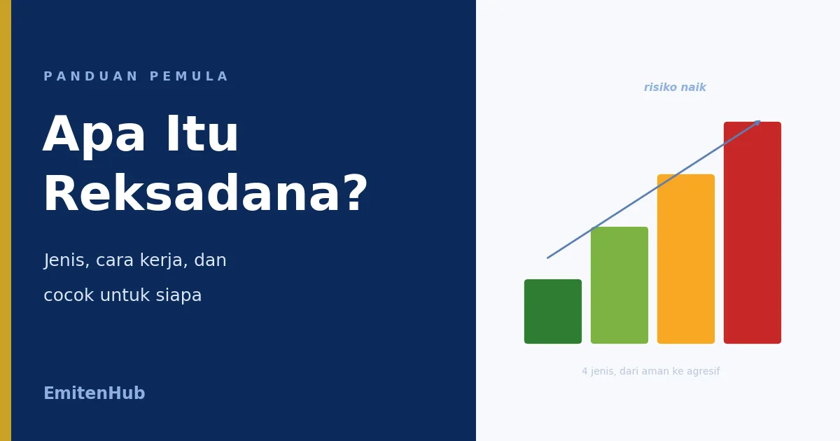 apa itu reksadana dengan grafik empat jenis reksadana bertingkat risiko dari pasar uang hingga saham