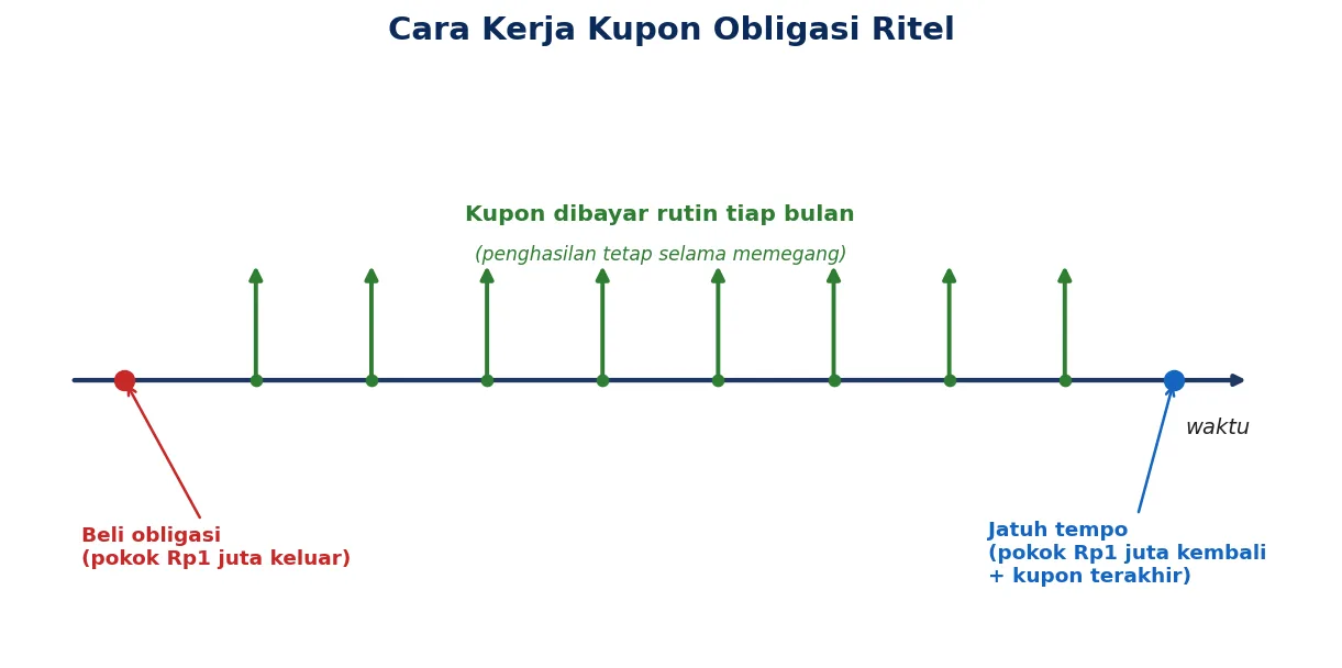 Pokok keluar saat membeli, kupon masuk rutin tiap bulan, pokok kembali saat jatuh tempo.