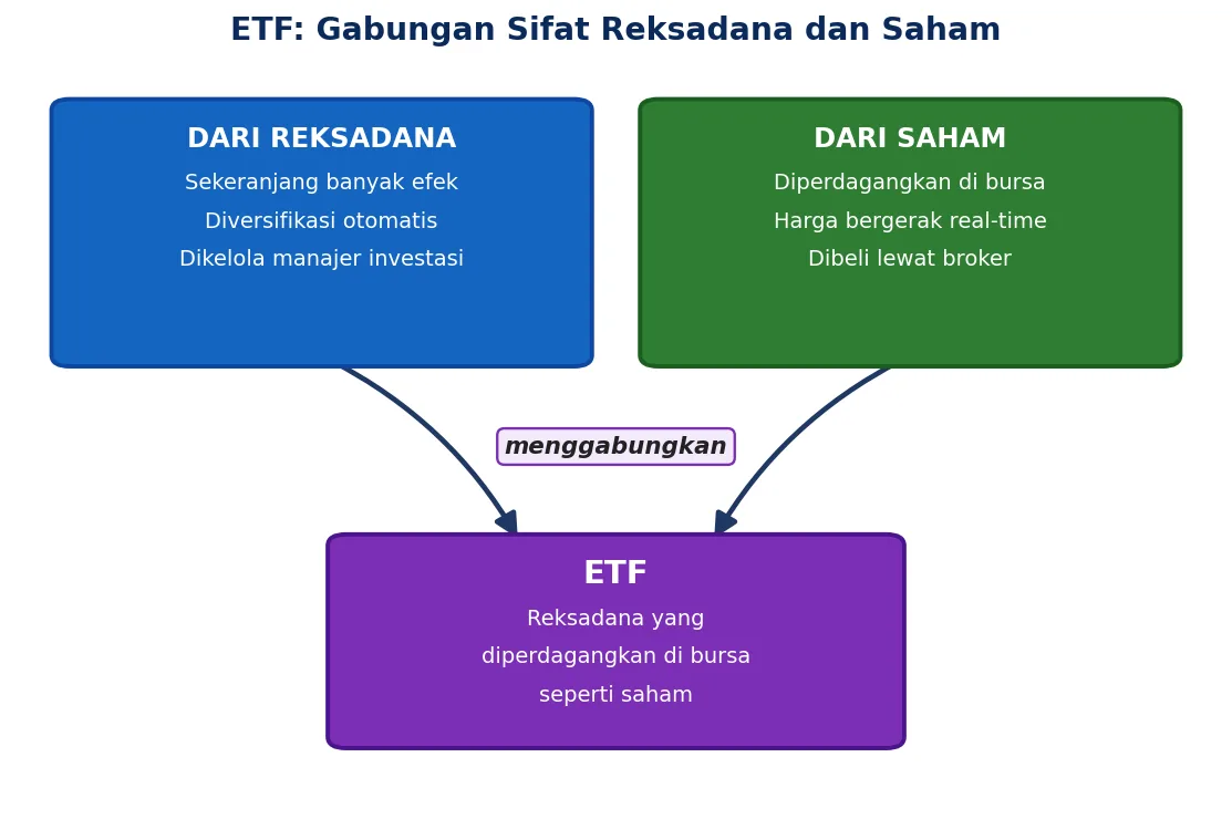 ETF menggabungkan sifat reksadana (sekeranjang efek, diversifikasi) dan saham (diperdagangkan real-time di bursa).