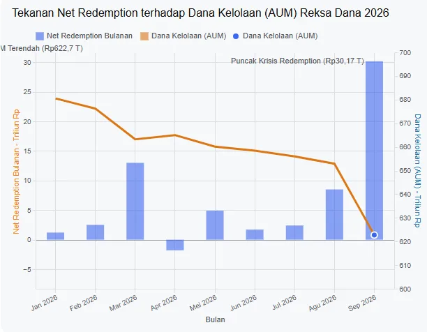 Ilustrasi grafik penurunan dana kelolaan reksa dana di tengah tekanan net redemption industri