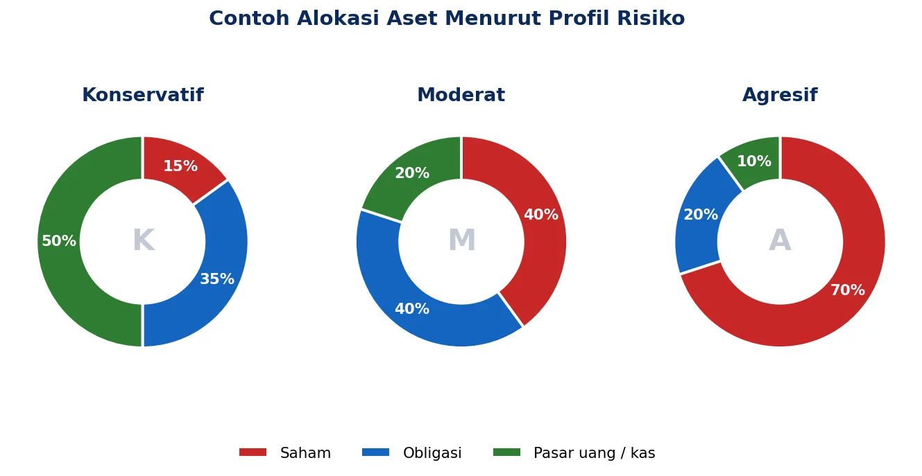 Contoh alokasi aset untuk profil konservatif, moderat, dan agresif.