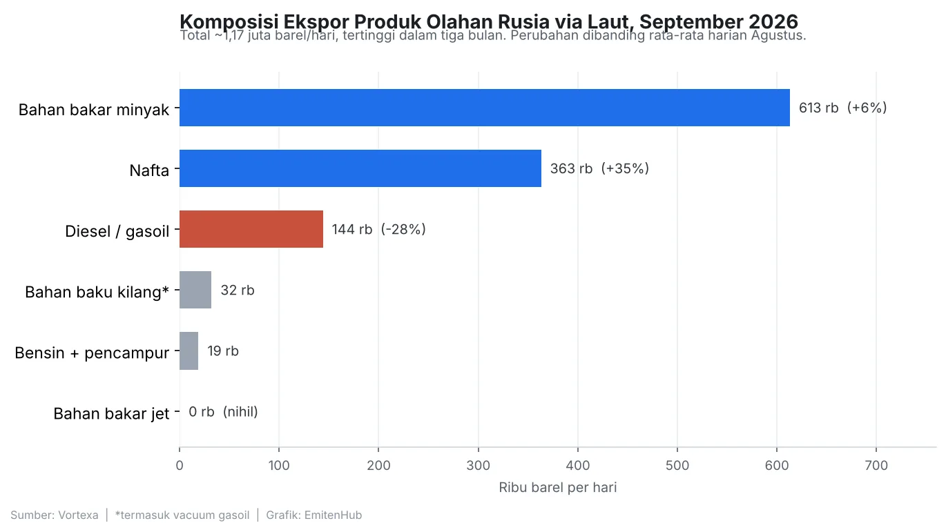 Grafik batang komposisi ekspor produk olahan Rusia September 2026 per jenis bahan bakar menurut data Vortexa
