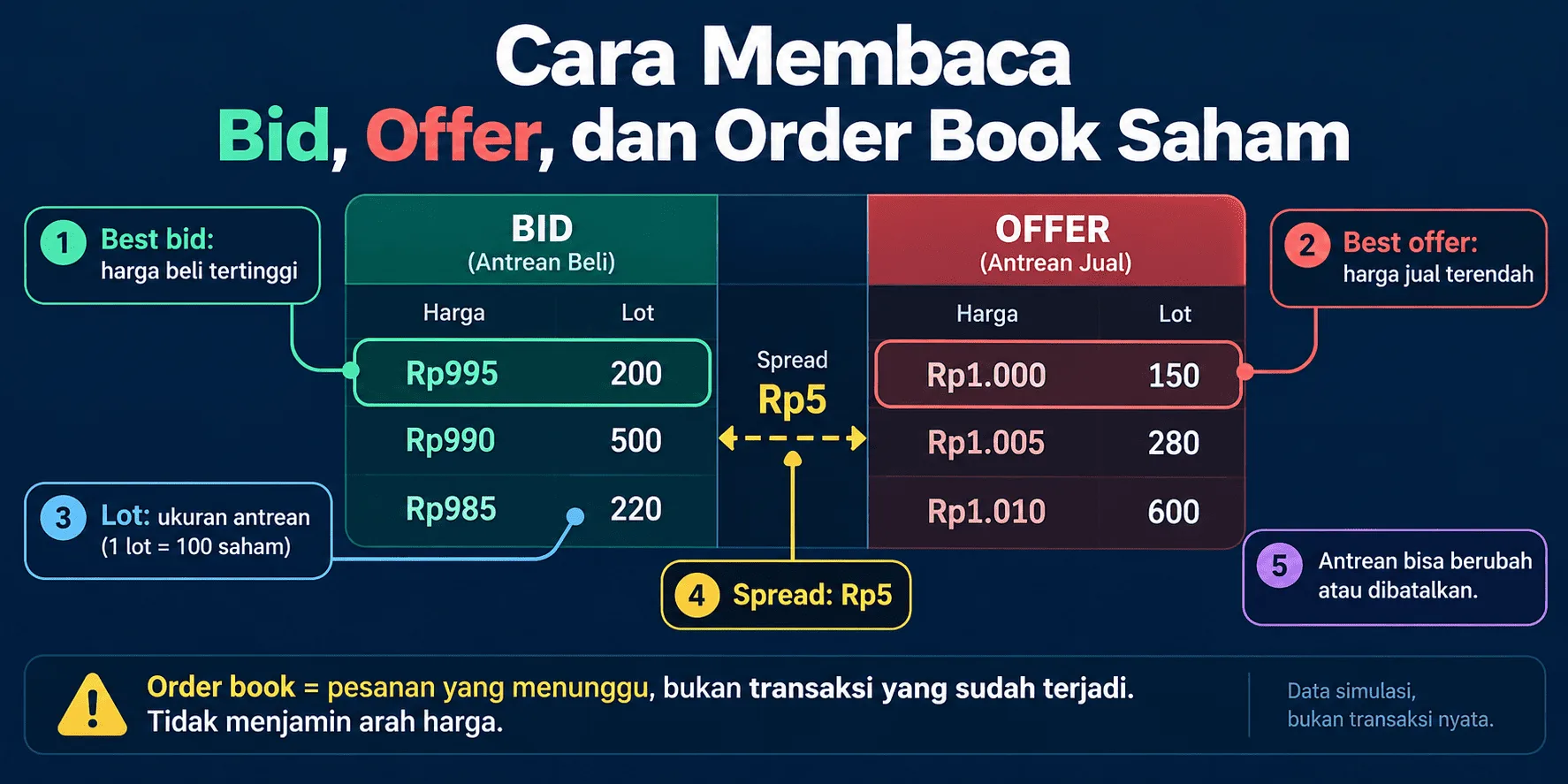 Ilustrasi anatomi order book saham yang menampilkan antrean bid dan offer, jumlah lot, best bid, best offer, serta spread untuk memahami mekanisme perdagangan saham.